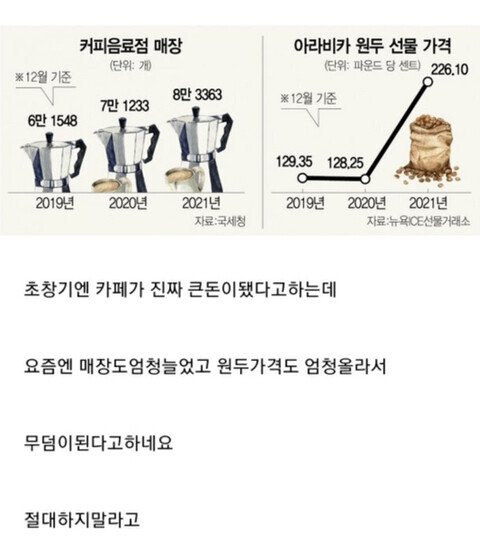 무덤이 된 커피 시장