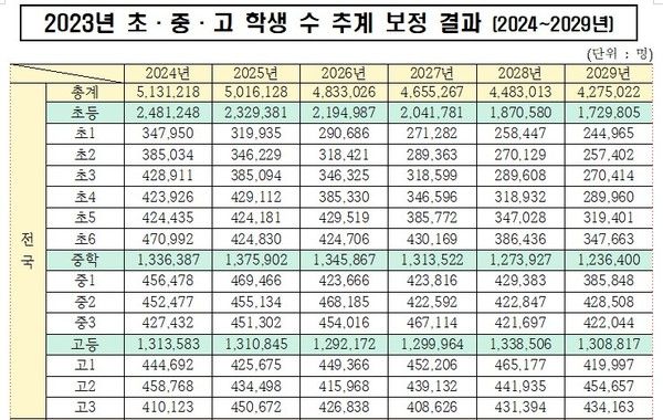 초등학교 줄폐교 시작