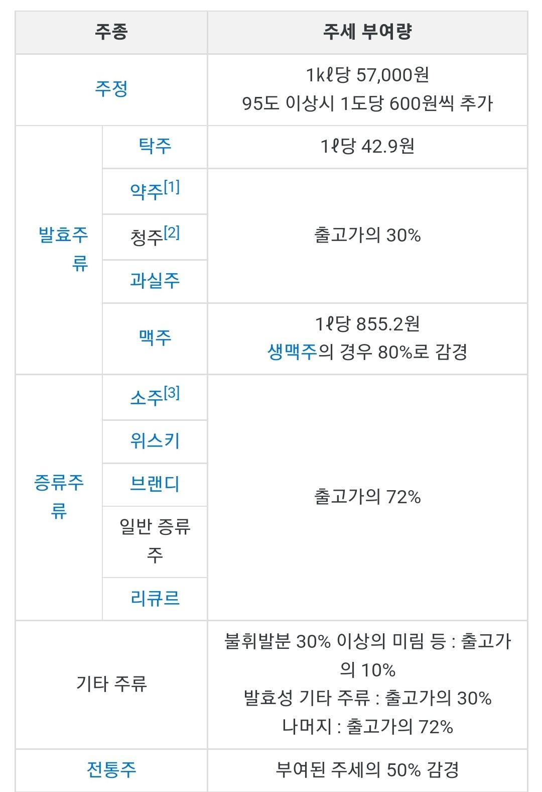 대한민국 주류 세금법