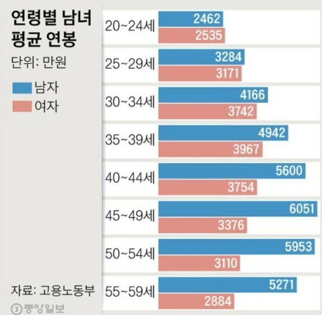 연령별 남녀 평균 연봉