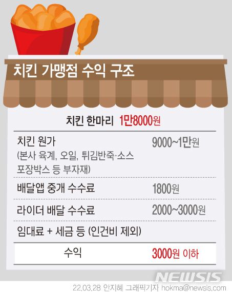 들끓는 3만원 논란 치킨 1마리 원가 얼마인가 보니