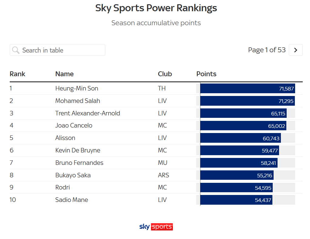 손흥민 EPL '시즌' 파워랭킹 1위 등극 ㄷㄷ