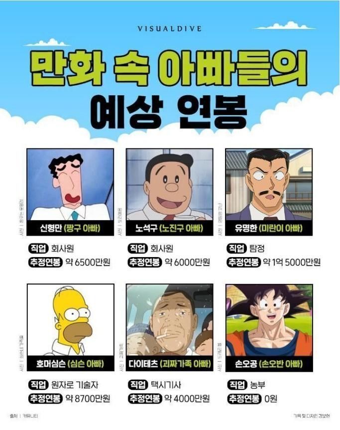 만화속 아빠들의 예상 연봉.