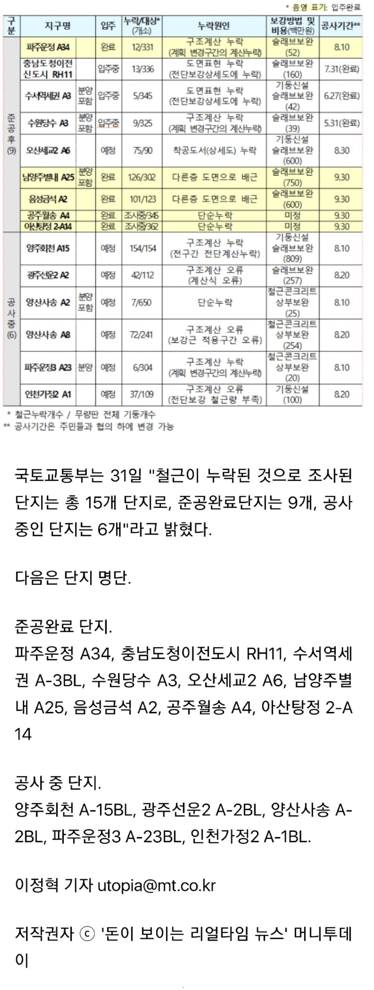 국가공인 순살아파트, 명단 발표...