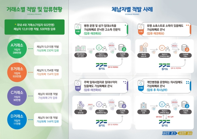 [기타] 가상화폐 530억 압류...경기도, 체납자 1만2000명 적발