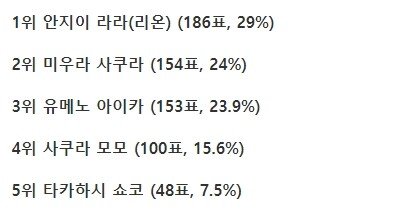 현역 배우 분야별 순위