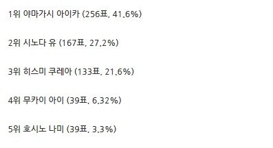 현역 배우 분야별 순위