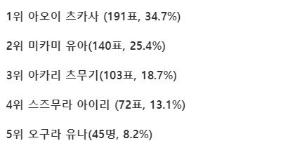 현역 배우 분야별 순위