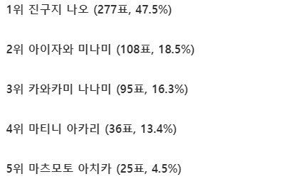 현역 배우 분야별 순위