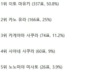 현역 배우 분야별 순위