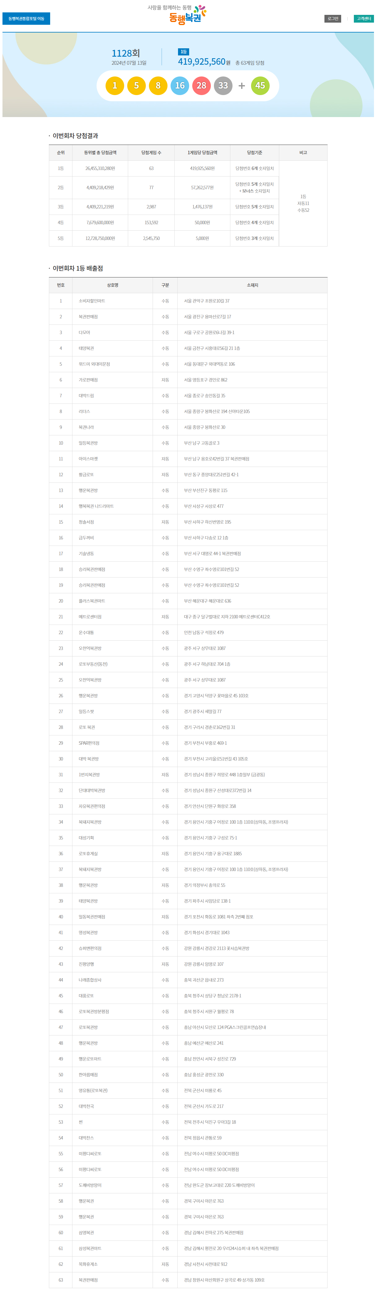 저번주 로또 당첨자 63명.. 당첨금 4억