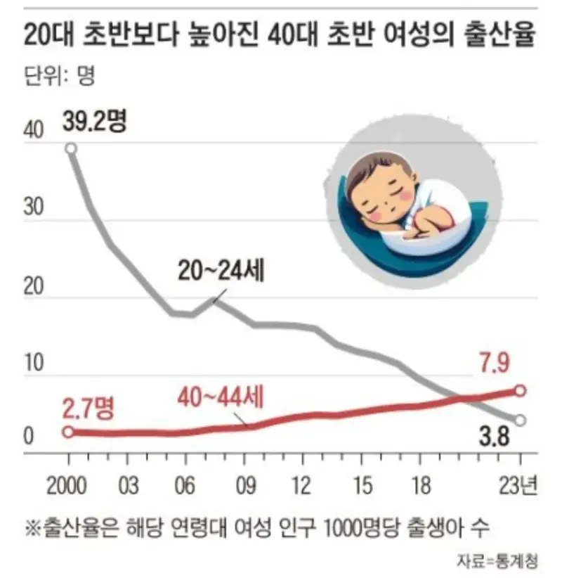 유일하게 40대 출산율이 20대보다 높은 나라