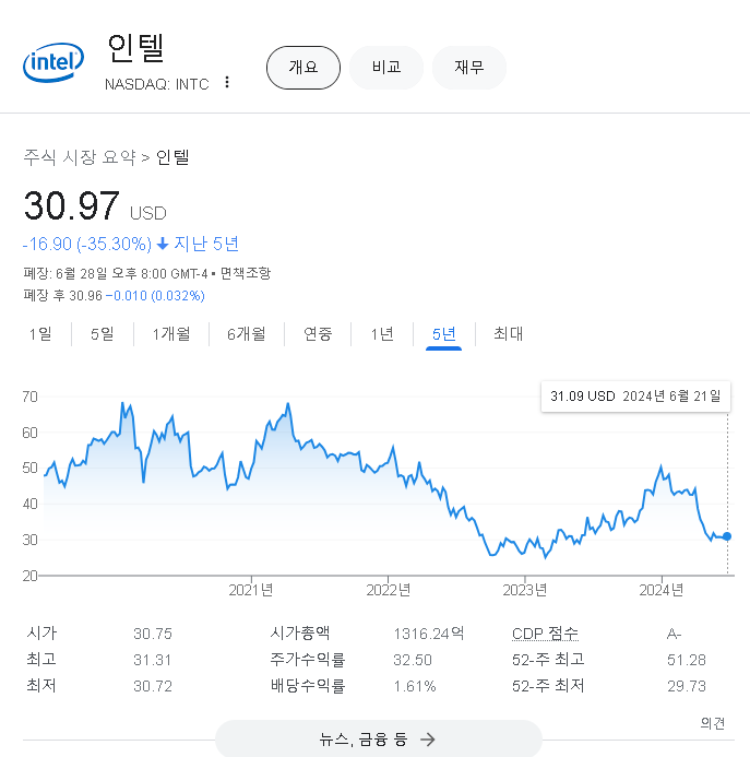 인텔 떡락의 시작