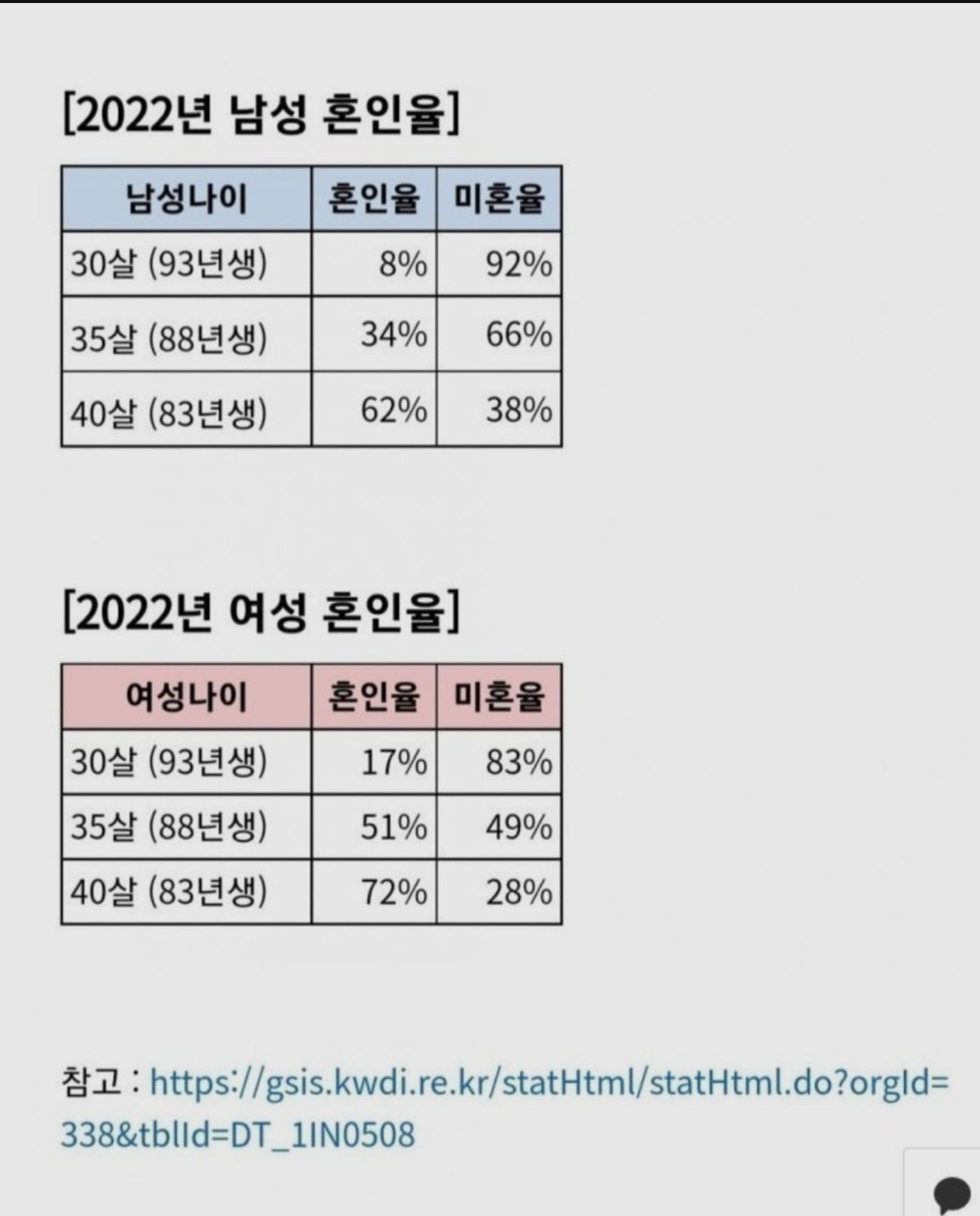 요즘 30대 혼인율