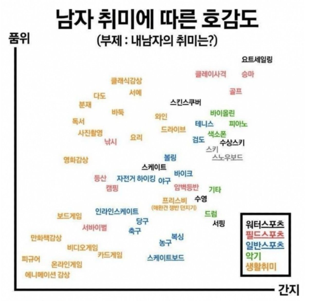 남자 취미에 따른, 호감도 차트