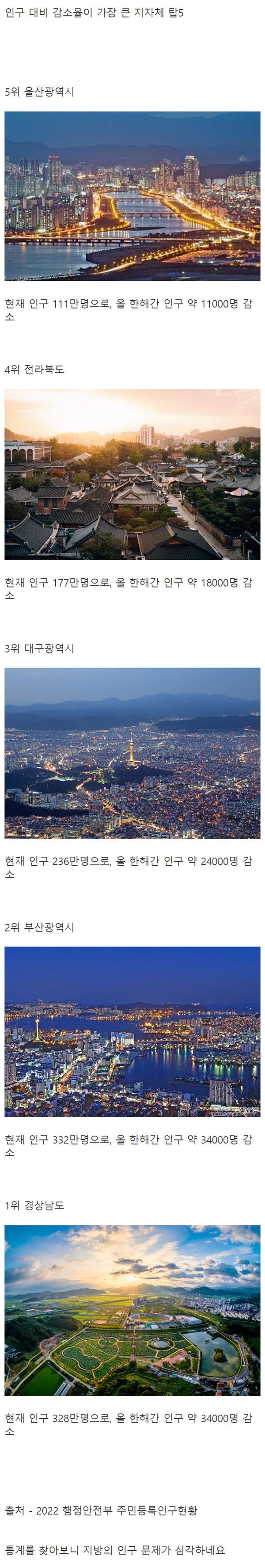 인구 대비 감소율이 가장 큰 지자체 순위