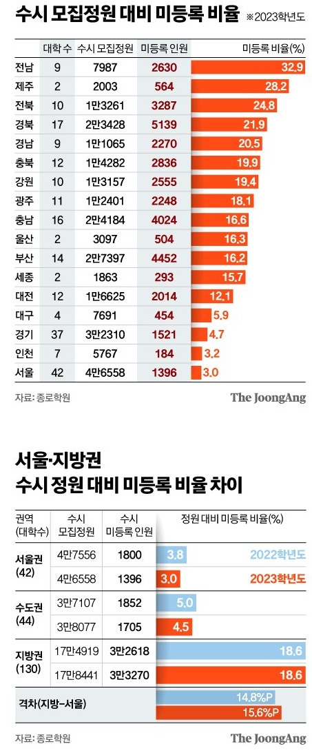 급격히 몰락 중인 지방대