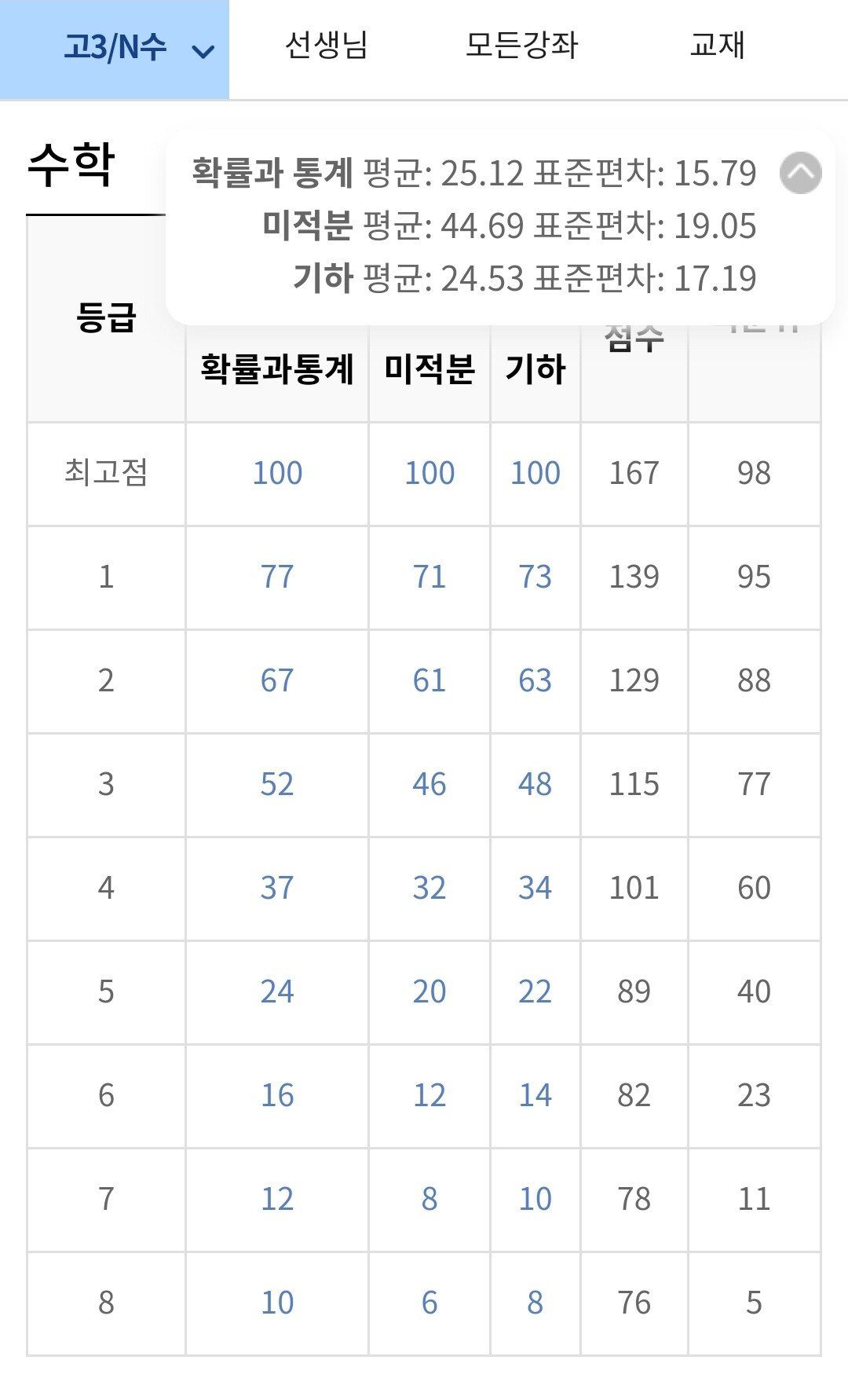 현재 개빡쳤다는 고3들 근황