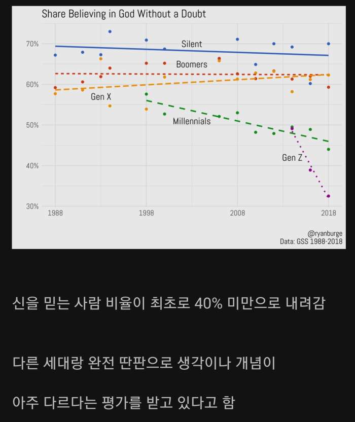 미국 20대가 신을 믿는 비율