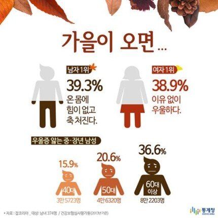 남자들이 가을에 우울해지는 이유