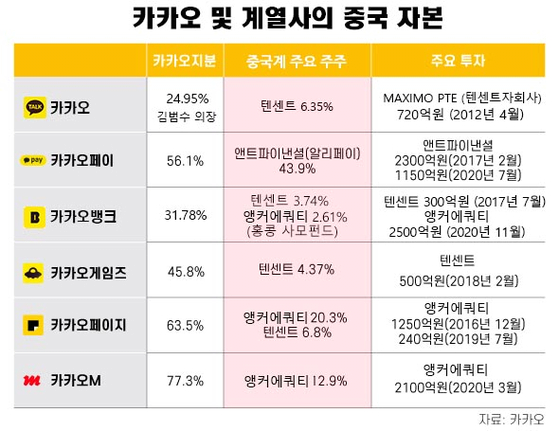 카카오가 중국 눈치를 보는 이유?