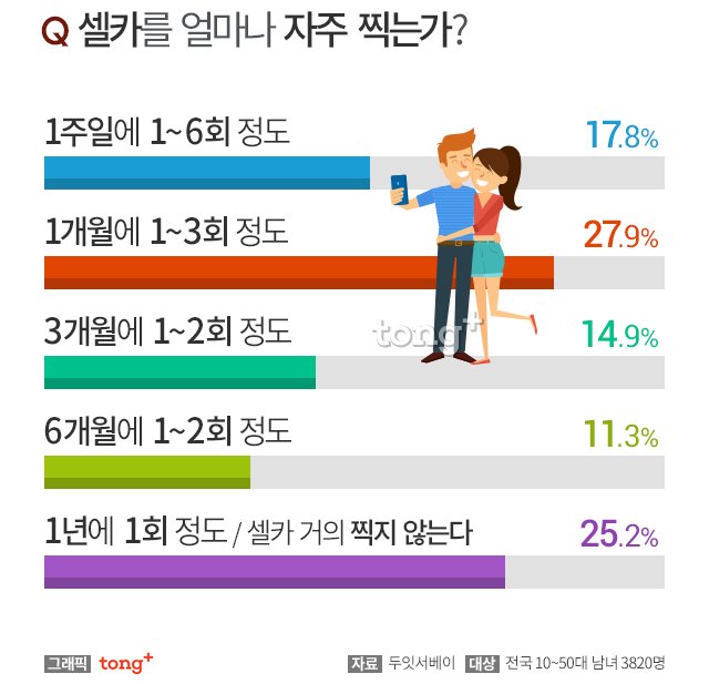 셀카 얼마나 자주 찍어?