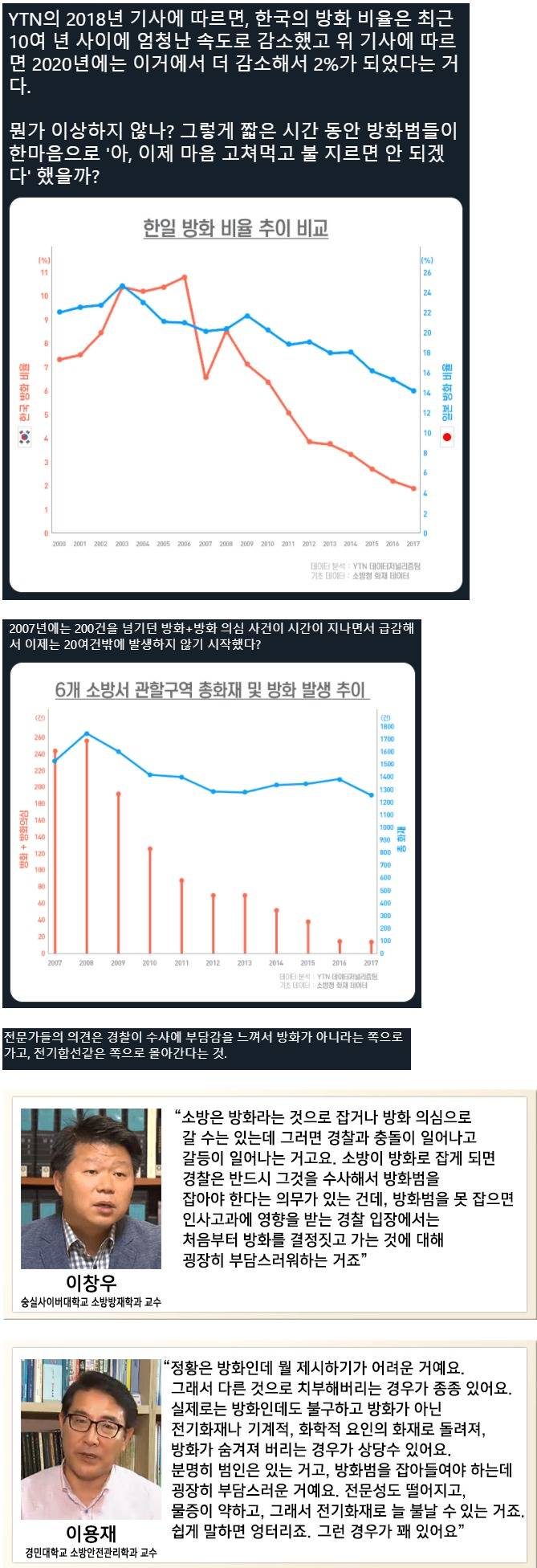 방화 사건이 급감하는 한국