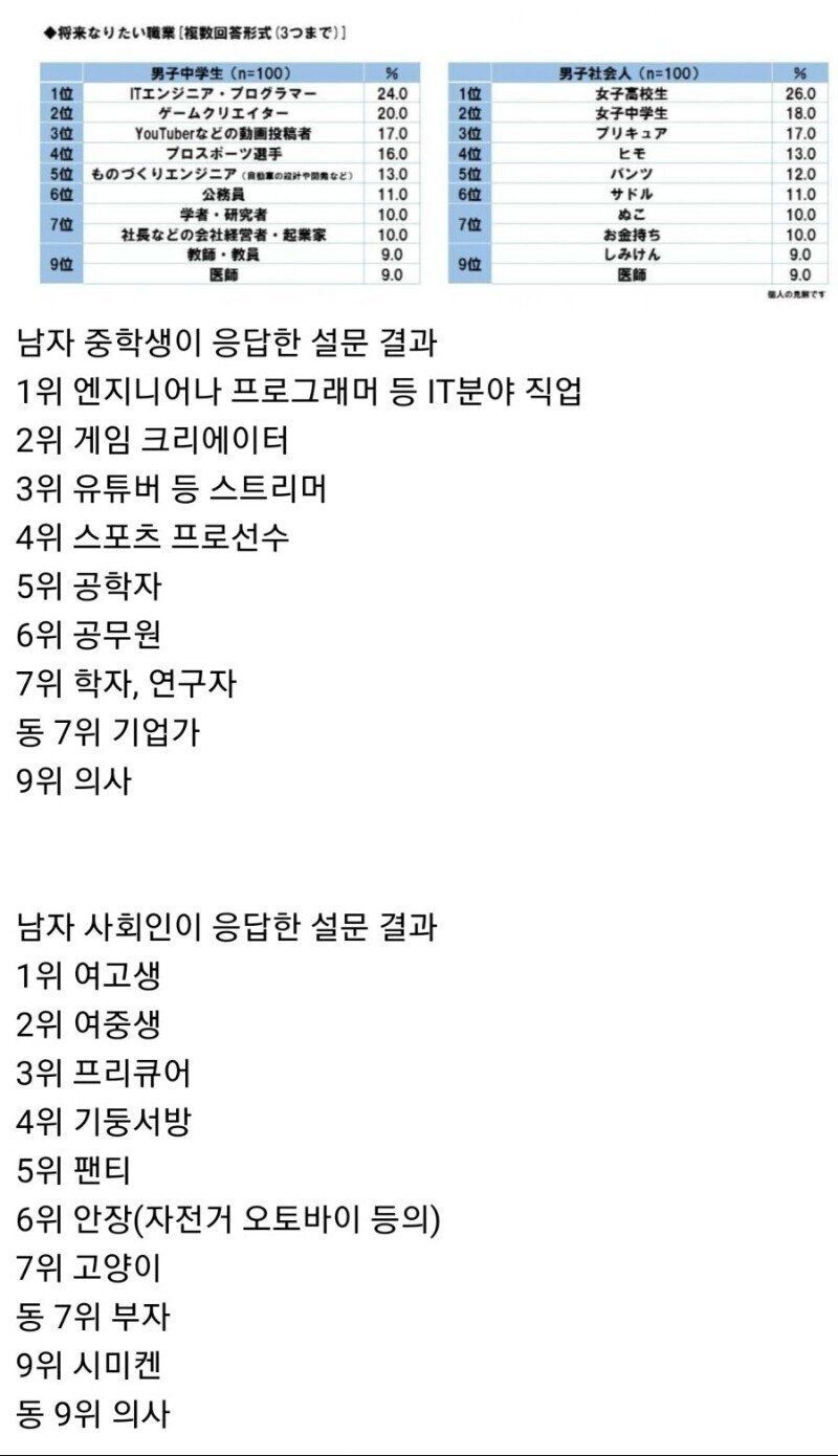 일본 남자들의 희망 직업 순위