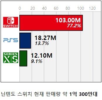 인터넷에 떠도는 닌텐도 스위치에 대한 의문 ?