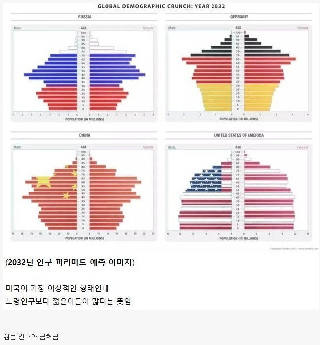 미국의 미래가 밝은 이유