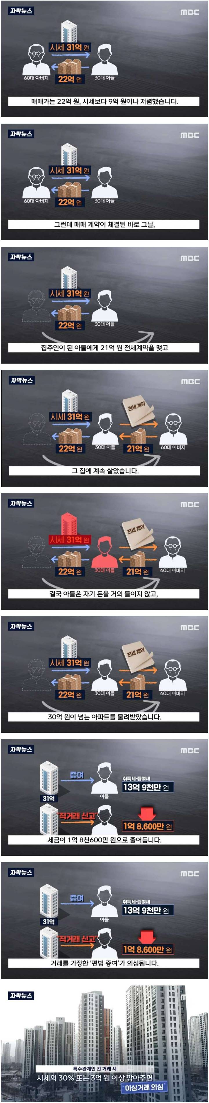 거래를 가장한 편법 증여