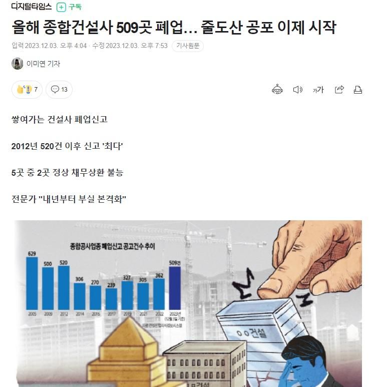 올해 종합건설사 509곳 폐업… 줄도산 공포 이제 시작