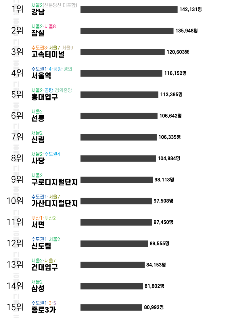 [기타] 2020 지하철 일평균 승하차 인구.