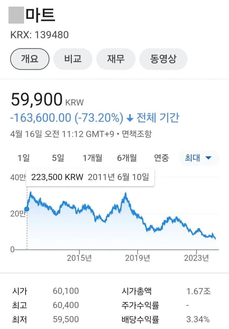 그...마트 주가 폭등시키는 방법.