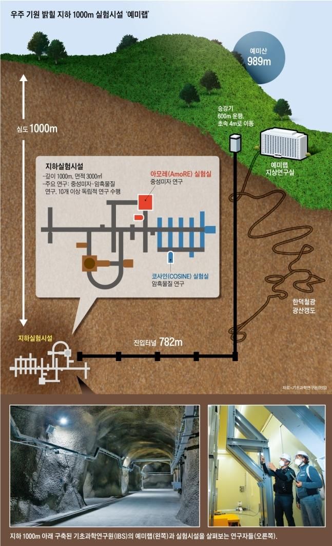 한국 지하 1km 거대 연구소 완공