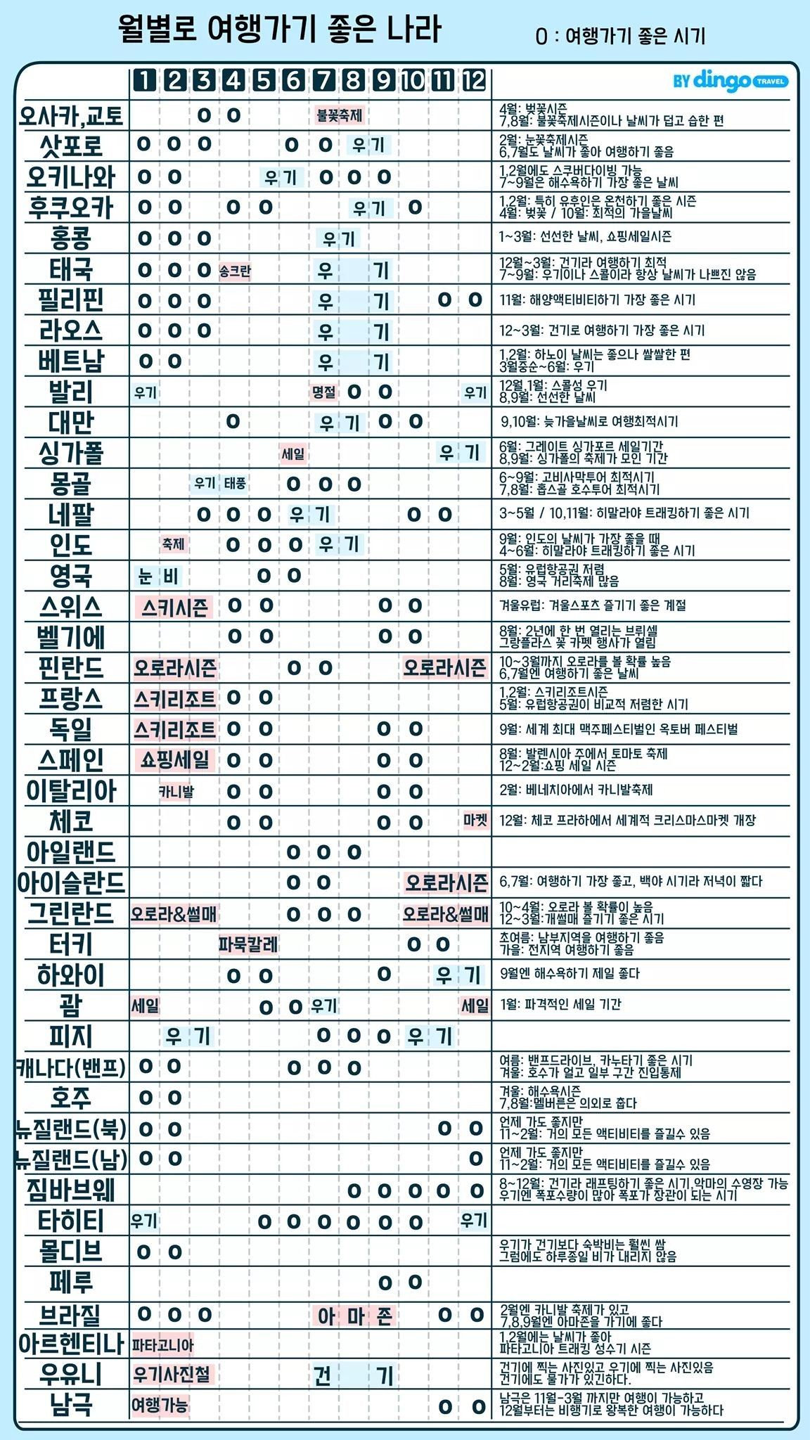 월별로 여행가기 좋은나라