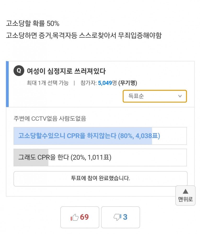 여자가 심정지로 쓰러져있을때 CPR 한다 or 안한다