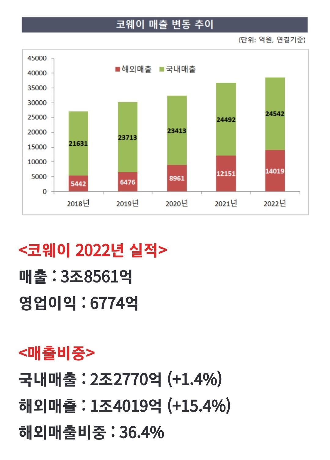 의외로 해외에서 잘나가는 기업.coway