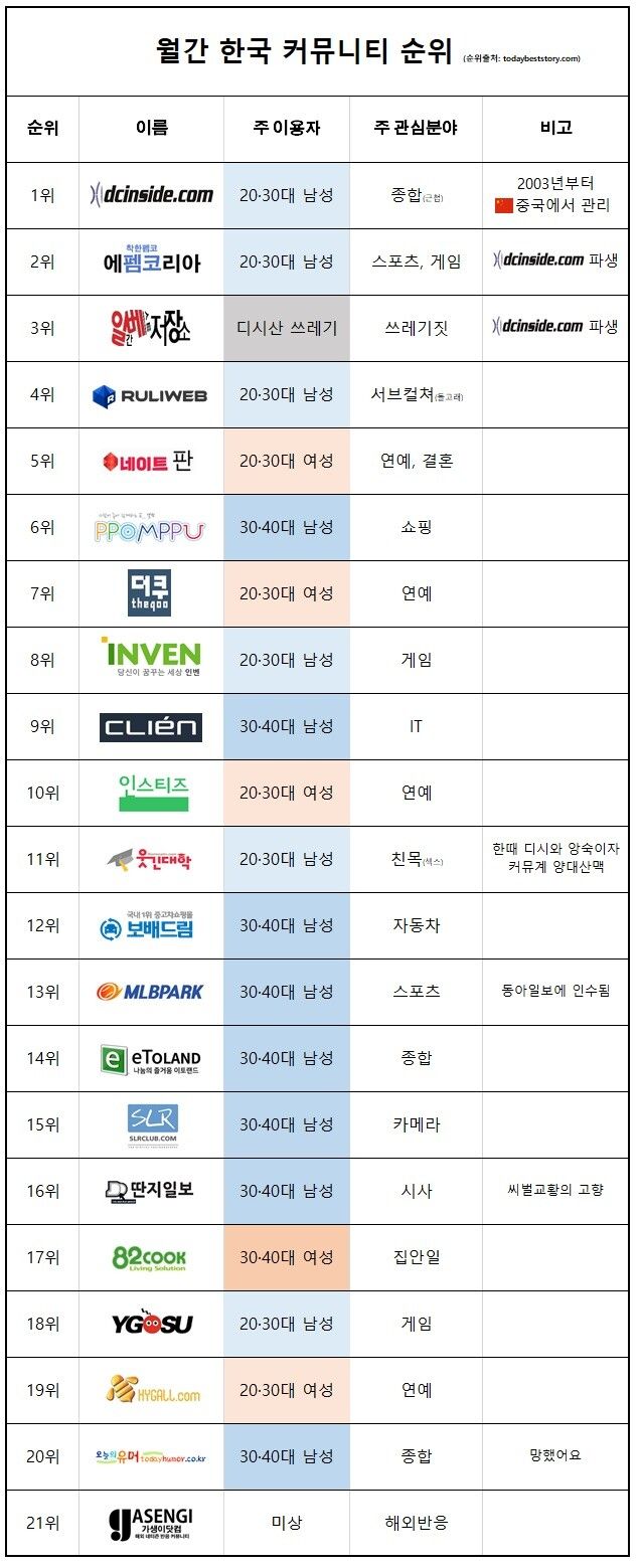 우리나라 커뮤니티순위라는데