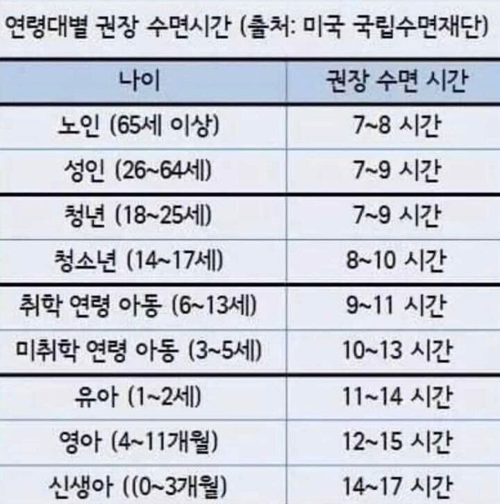 연령대별 권장 수면 시간