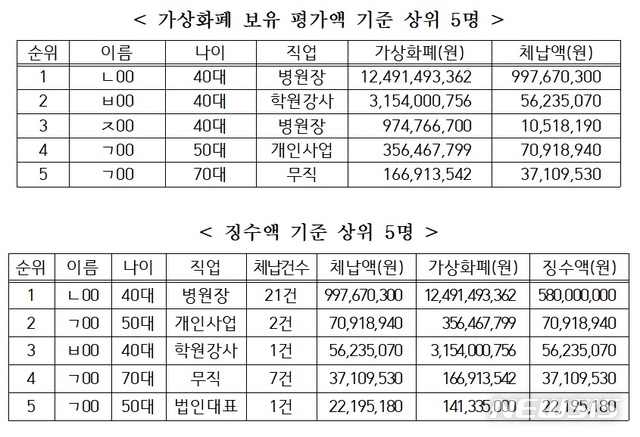 [엽기] 고액체납자 코인 251억 압류하자…