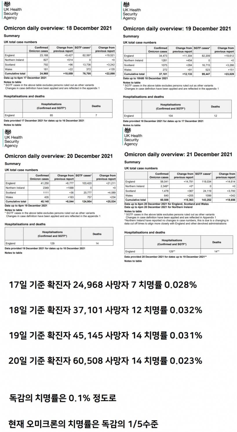 오미크론 치명률 현황