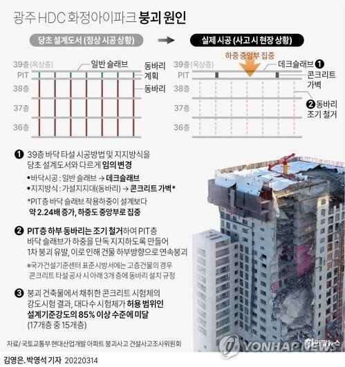 광주 아이파크 붕괴원인 조사