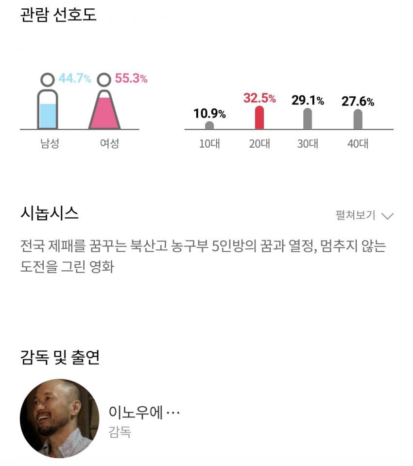 되게 의외인 슬램덩크 극장판 관객 성비 연령층