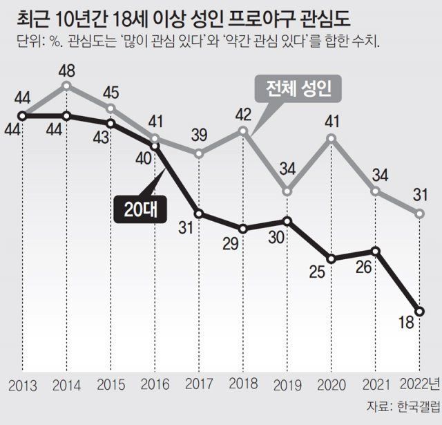 떠나는 야구팬들