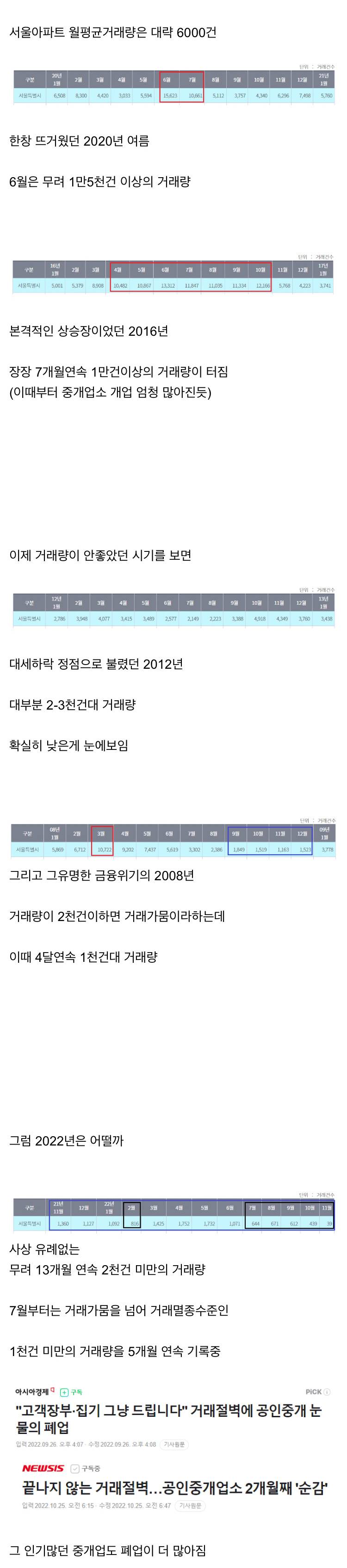 심각한 서울 아파트 거래량