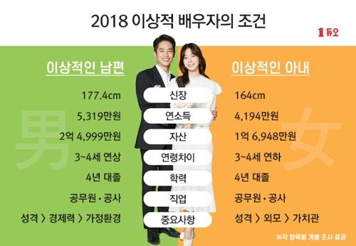 이상적 배우자 모음집