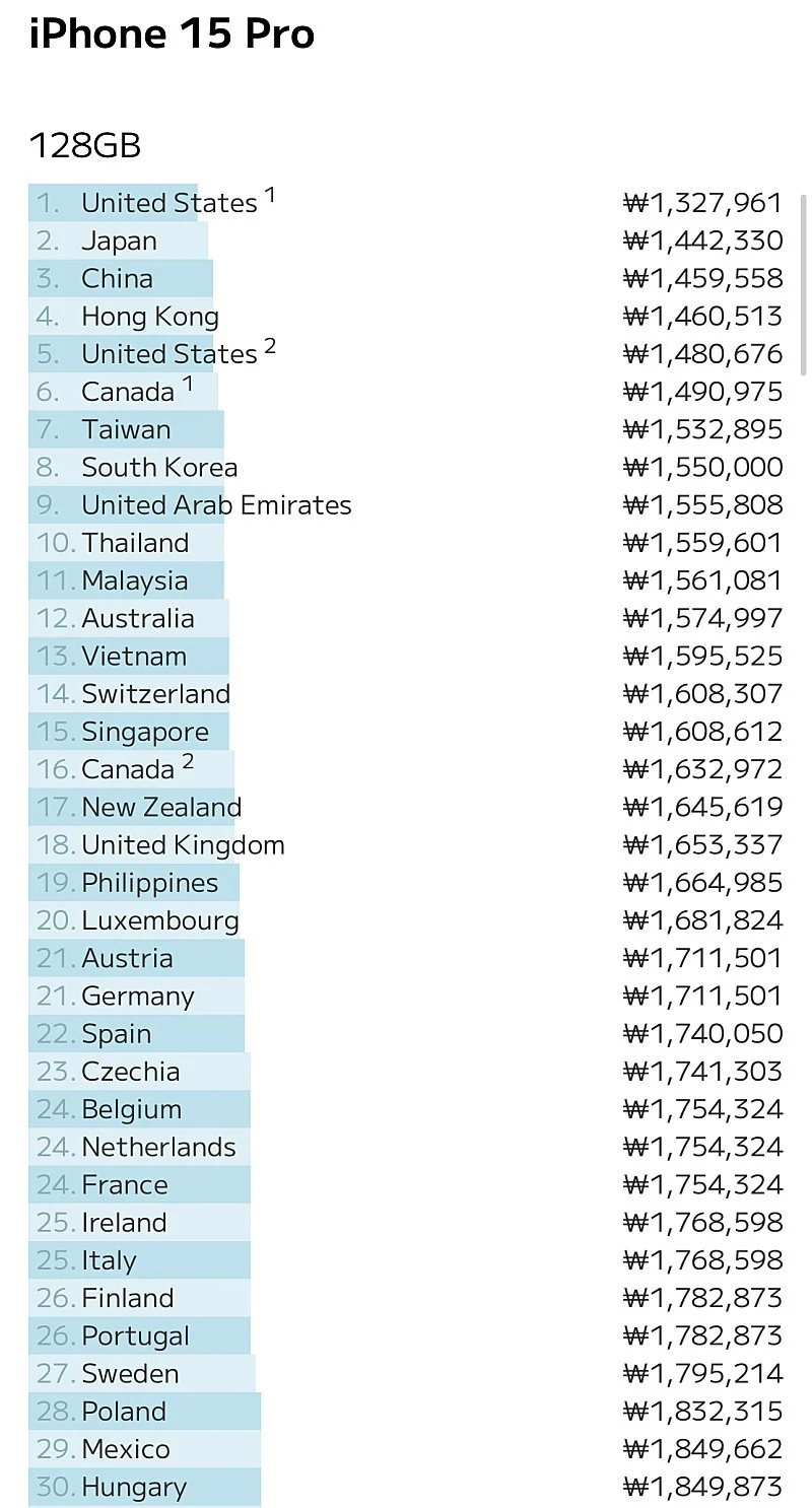 아이폰 나라별가격들