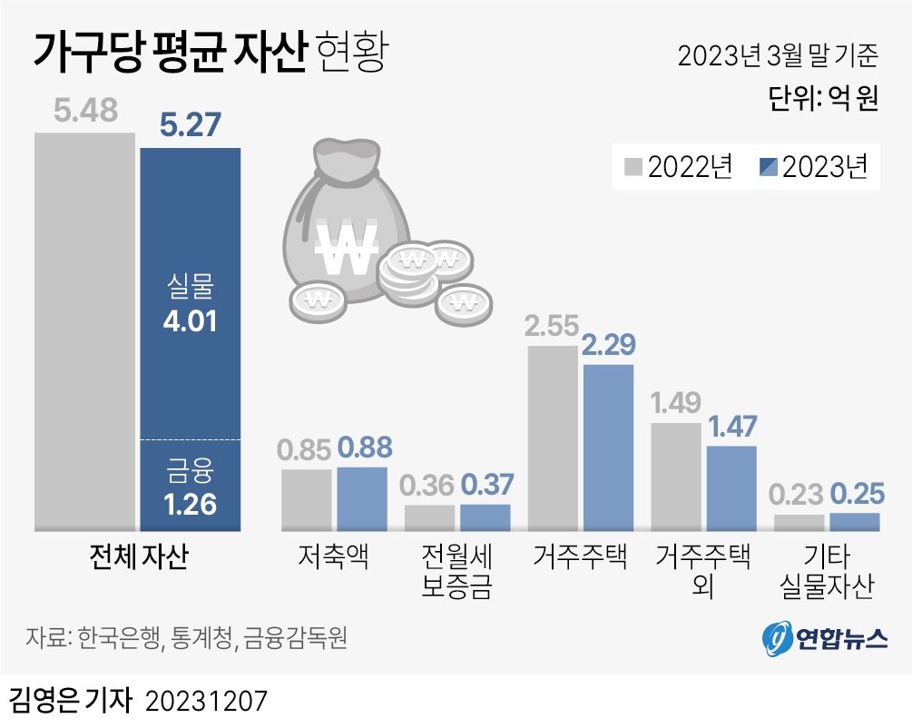 가구 소득 및 자산 현황