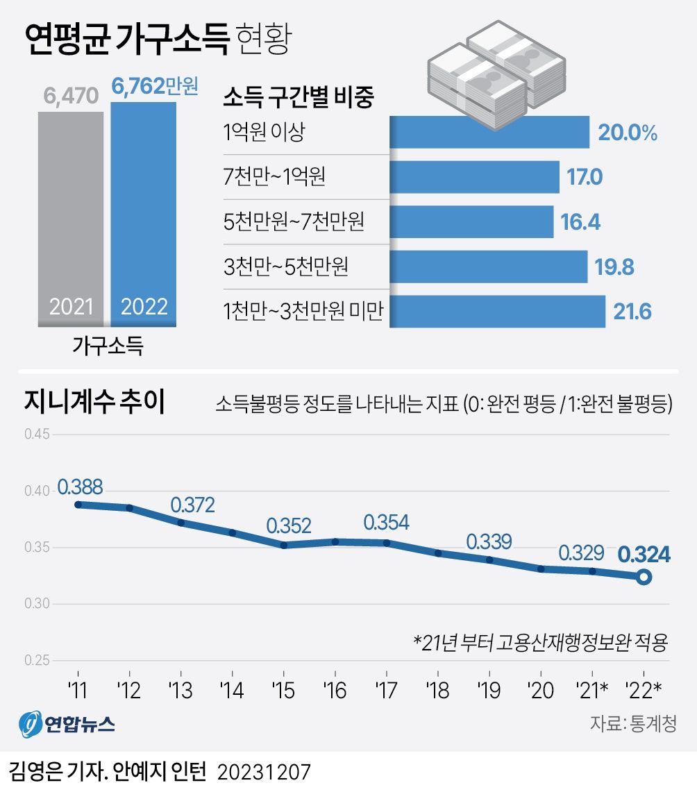 가구 소득 및 자산 현황